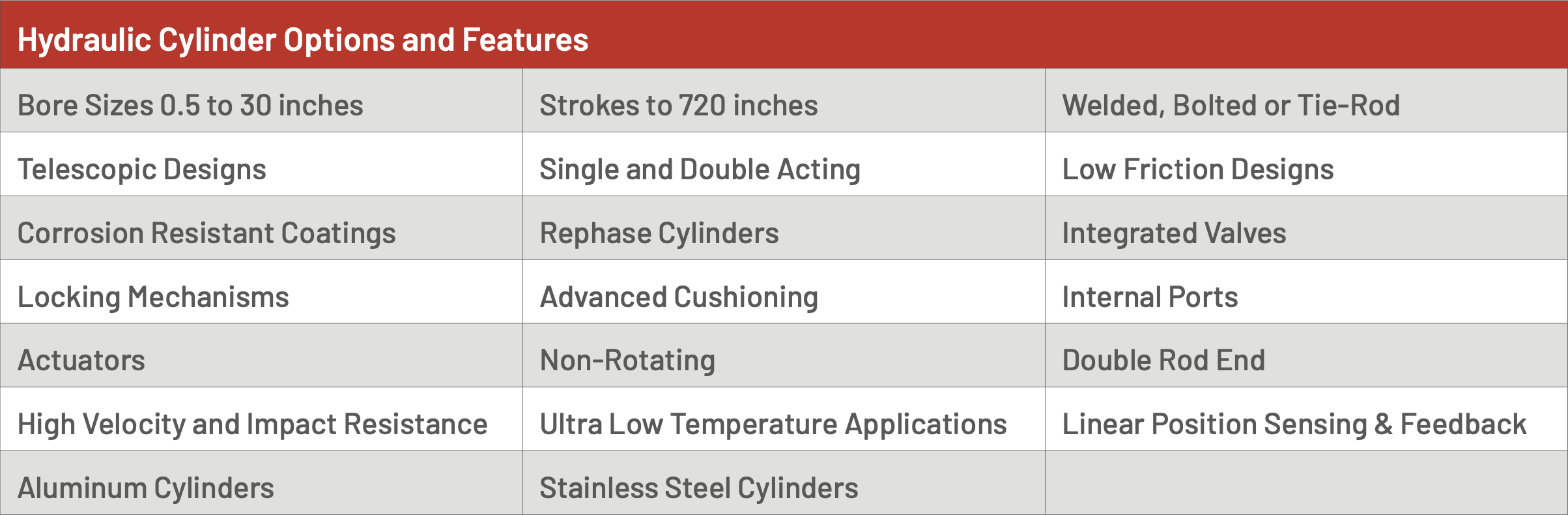 Hydraulic Cylinder Options and Features Chart