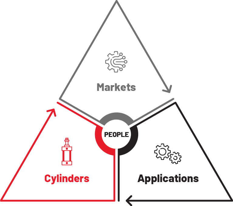 A triangle with the words "Markets "Applications" and "Cylinders" around a circle that says "People"